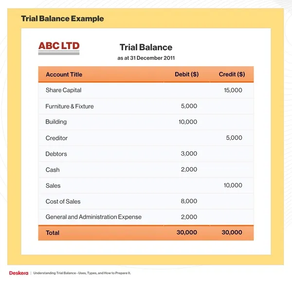 Your Accounting Nightmare Ends Here: The HIDDEN Advantages of a Balanced Trial Balance